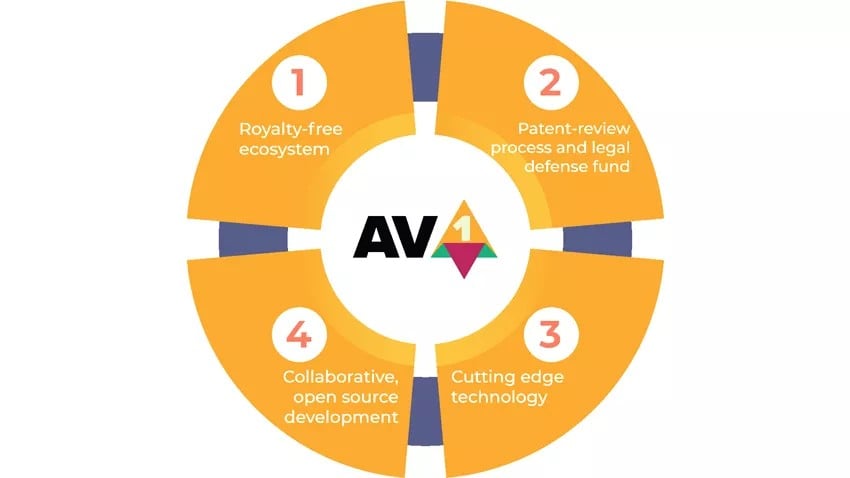 AV1 Codec