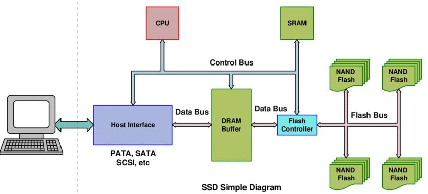 1714424485 33 What is SSD Controller What is its importance