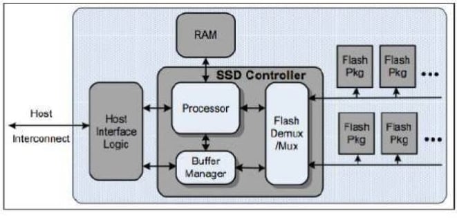 1714424485 792 What is SSD Controller What is its importance