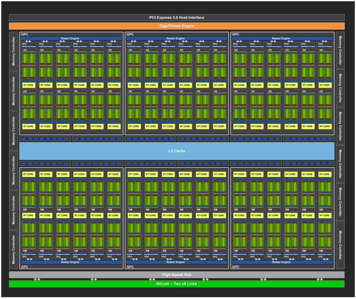 NVIDIA TU102 (Turing) block diagram.