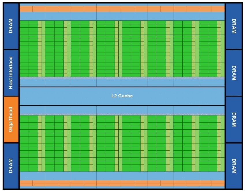 Block diagram of Fermi GPUs.