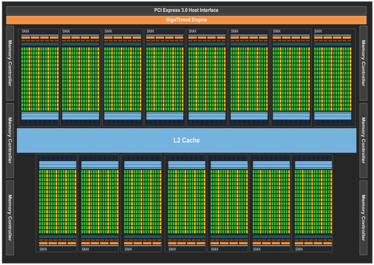 Block diagram of NVIDIA Kepler GPUs.