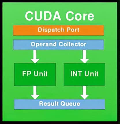 Block diagram showing the structure of the Fermi CUDA core.