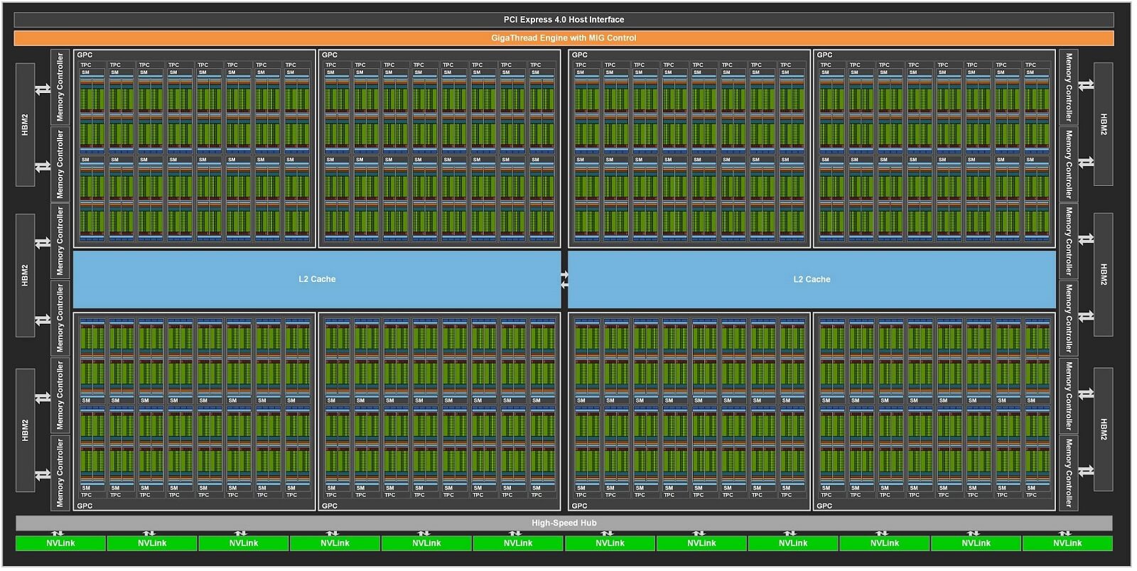 NVIDIA GA100 (Ampere( block diagram.