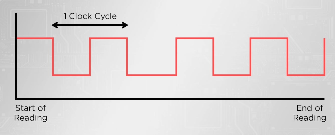 Processor clock cycle.