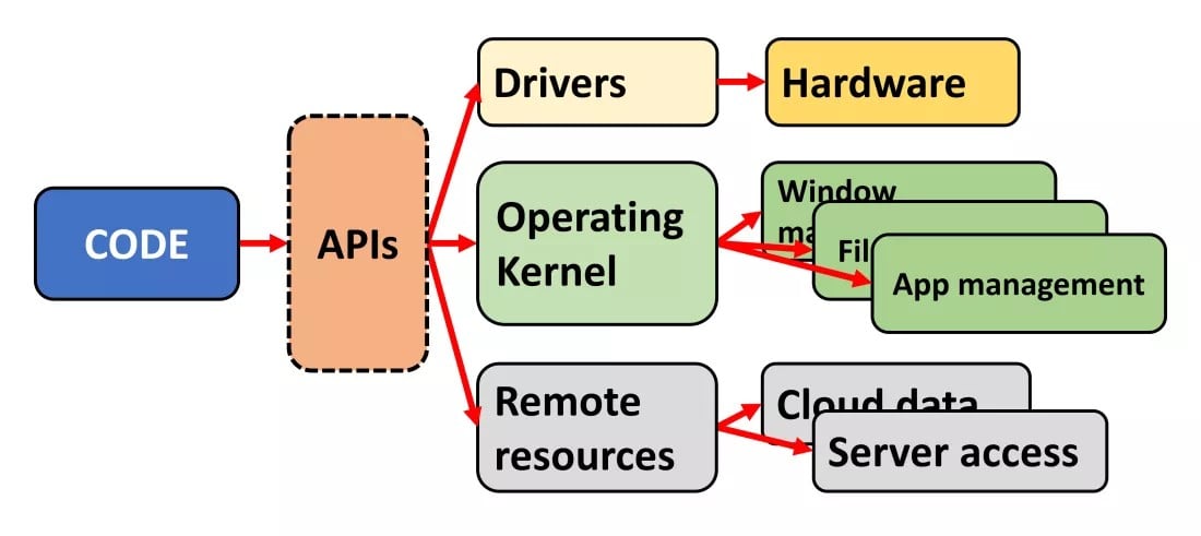 What is API