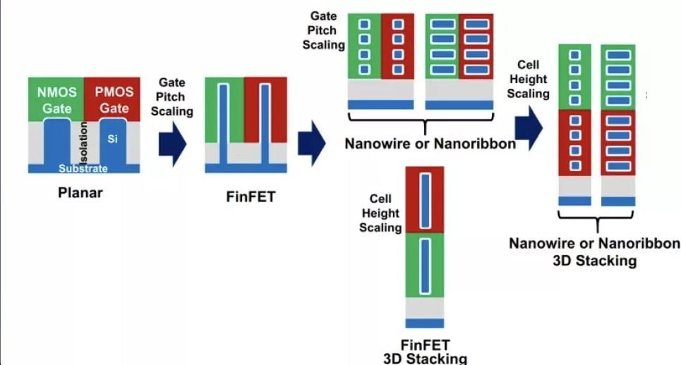 Intel is working on Sub-2nm Transistor Technology