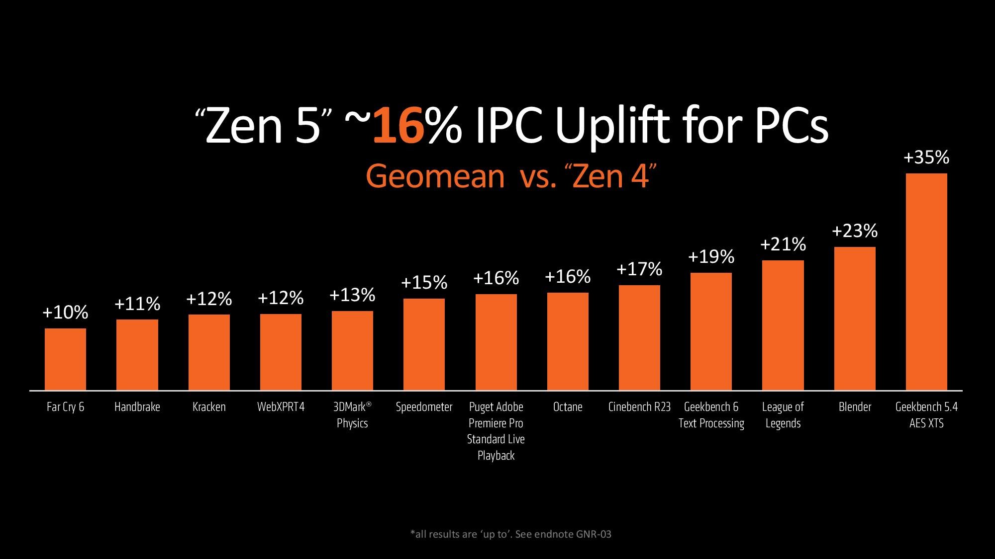 1717653264 552 AMD Zen 5 on Stage Ryzen 9000 Series Features