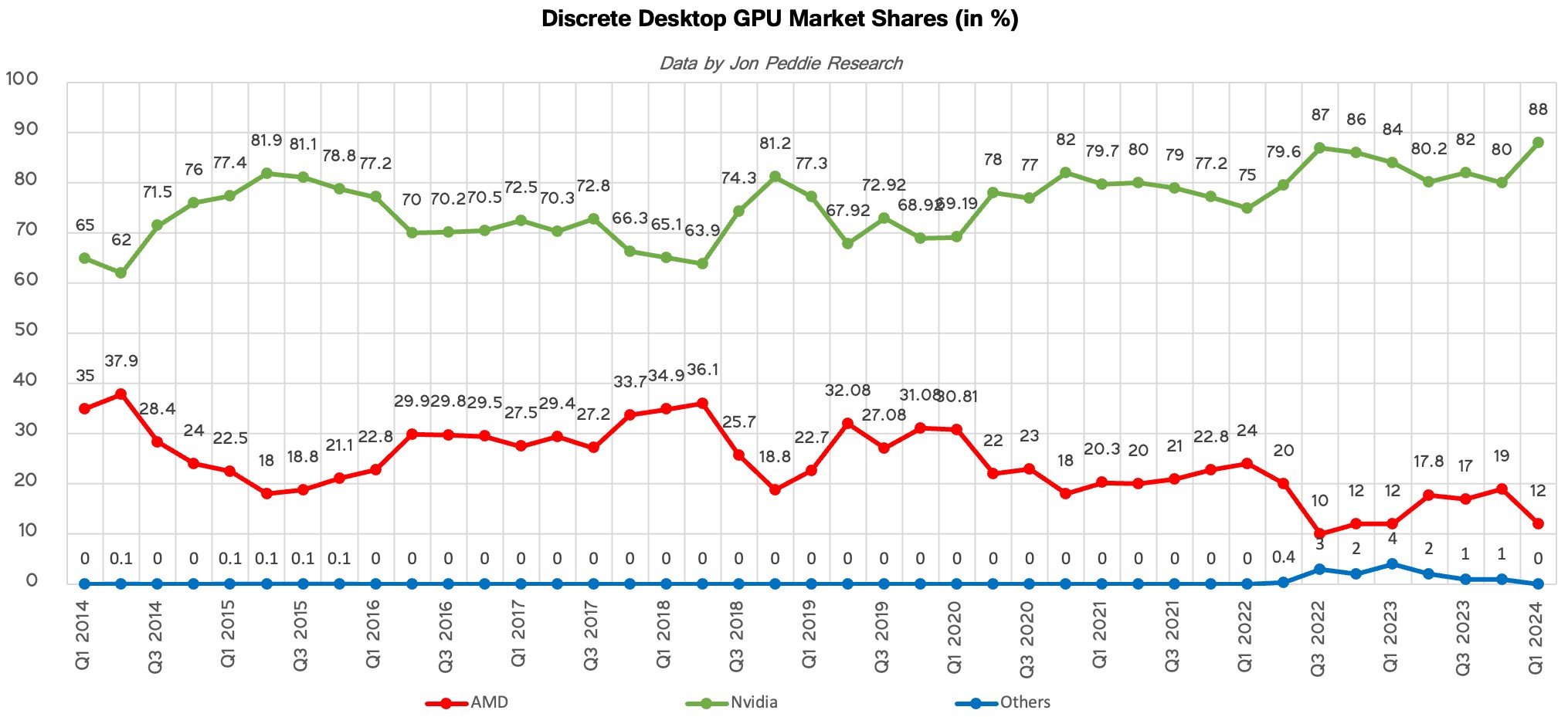 1717999904 415 88 Market Share NVIDIAs Place Is Strengthening in the Graphics